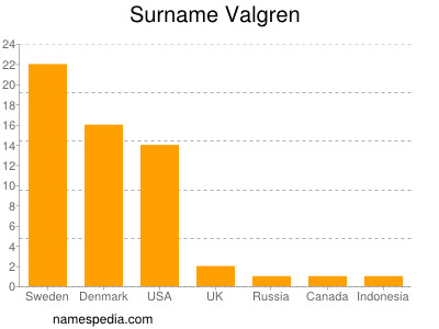 Surname Valgren