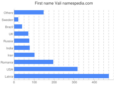 prenom Vali