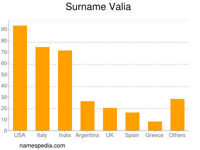 nom Valia