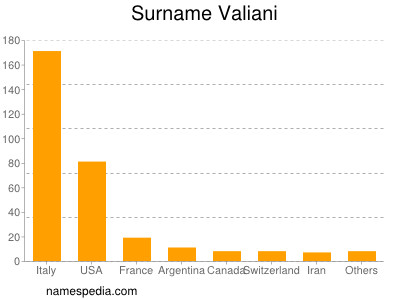 Familiennamen Valiani