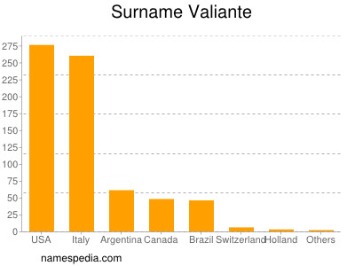 Familiennamen Valiante