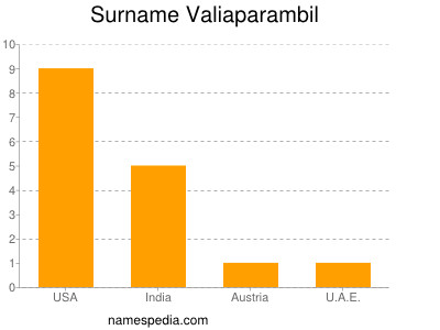 Familiennamen Valiaparambil