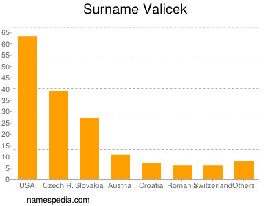 Familiennamen Valicek