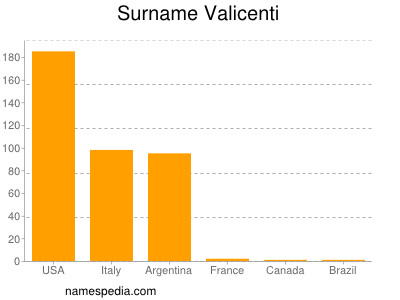 nom Valicenti