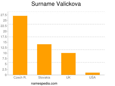 Surname Valickova