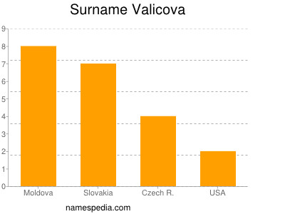 Familiennamen Valicova