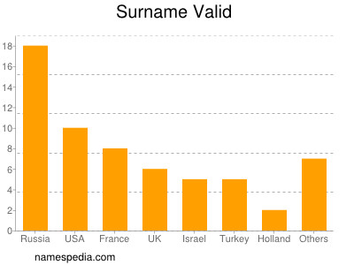 Surname Valid