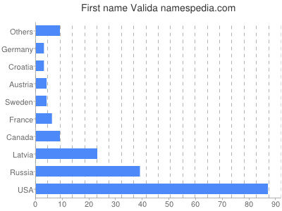 Vornamen Valida