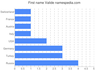 Given name Valide