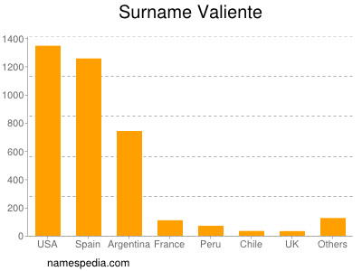 Surname Valiente