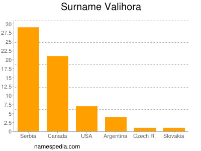 Familiennamen Valihora