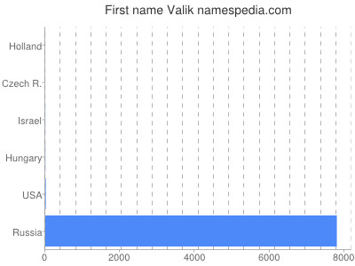 prenom Valik