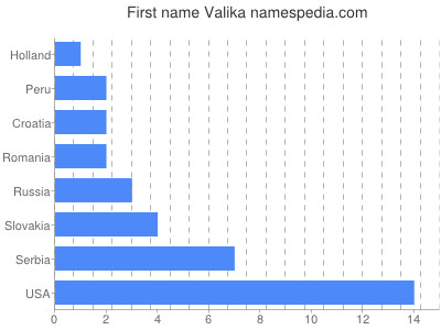 Vornamen Valika