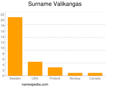 Familiennamen Valikangas