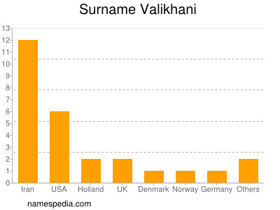 Familiennamen Valikhani