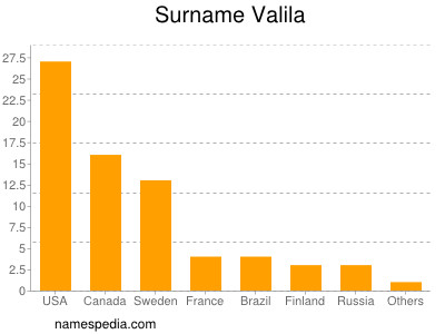 Familiennamen Valila