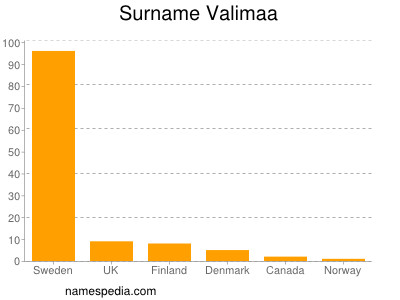 Familiennamen Valimaa