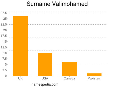 Familiennamen Valimohamed