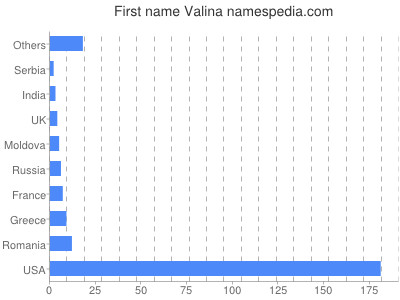 Vornamen Valina