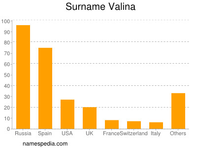 Familiennamen Valina