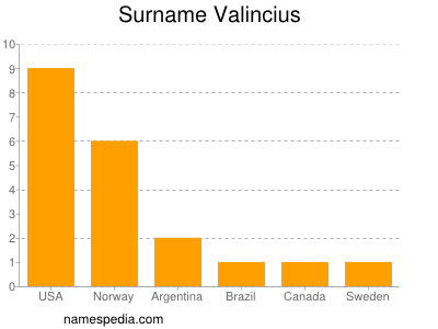Surname Valincius