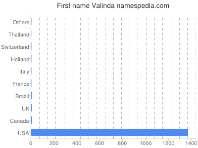 Vornamen Valinda