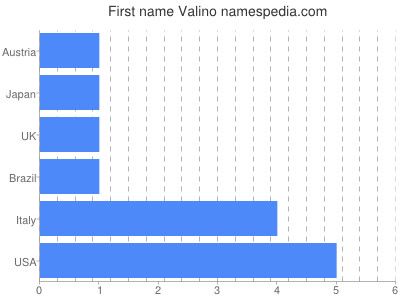 prenom Valino