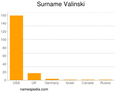 Surname Valinski