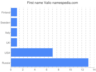 Vornamen Valio