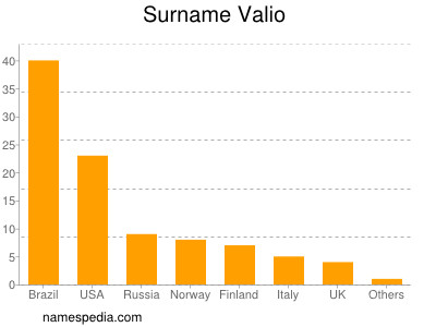 Familiennamen Valio