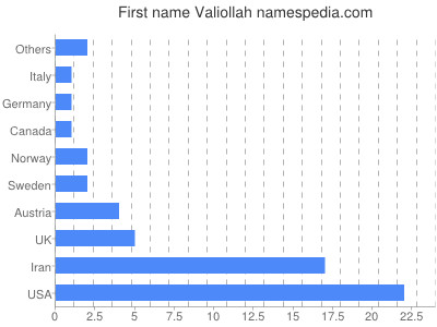 Vornamen Valiollah