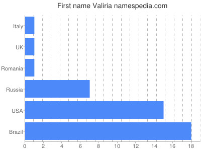 Vornamen Valiria