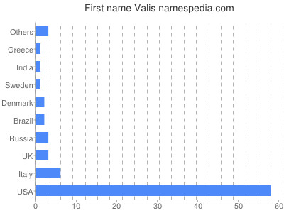 Vornamen Valis