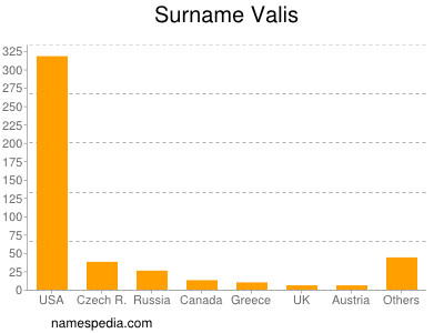 Surname Valis