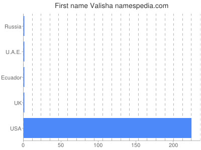 Vornamen Valisha