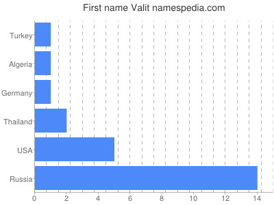 Vornamen Valit