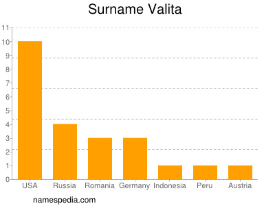 nom Valita