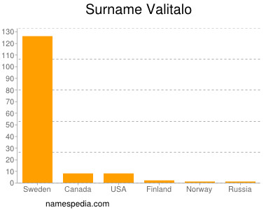 Familiennamen Valitalo