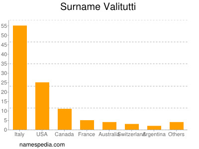 Familiennamen Valitutti