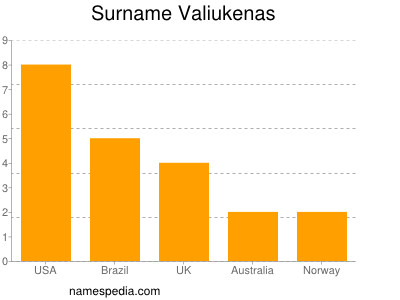 Familiennamen Valiukenas