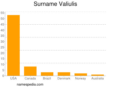 Familiennamen Valiulis