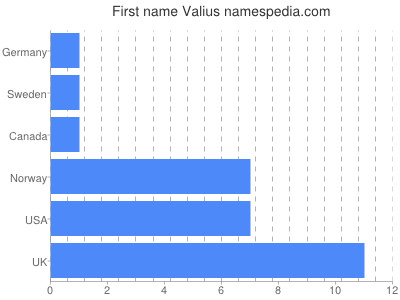 Vornamen Valius