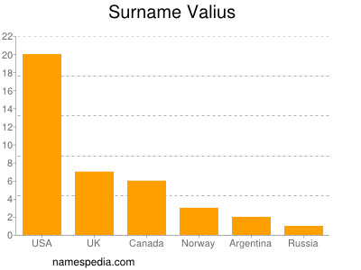 Familiennamen Valius