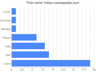 prenom Valiya