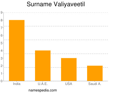 Familiennamen Valiyaveetil