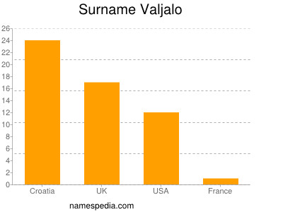 Familiennamen Valjalo