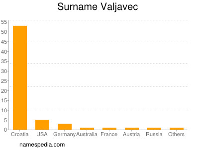 Surname Valjavec