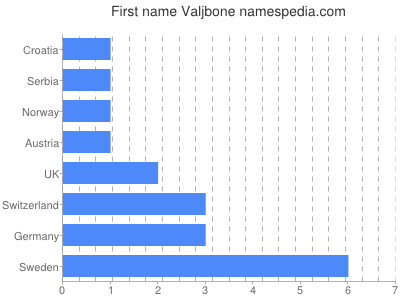 Vornamen Valjbone