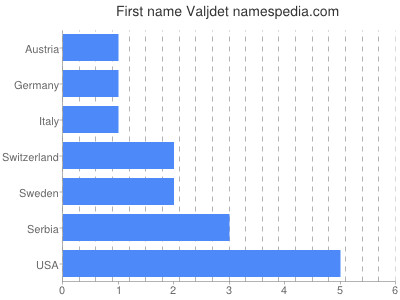 Vornamen Valjdet