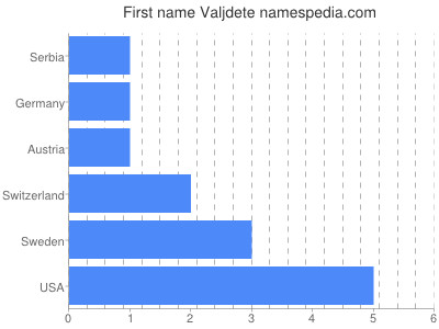 Vornamen Valjdete